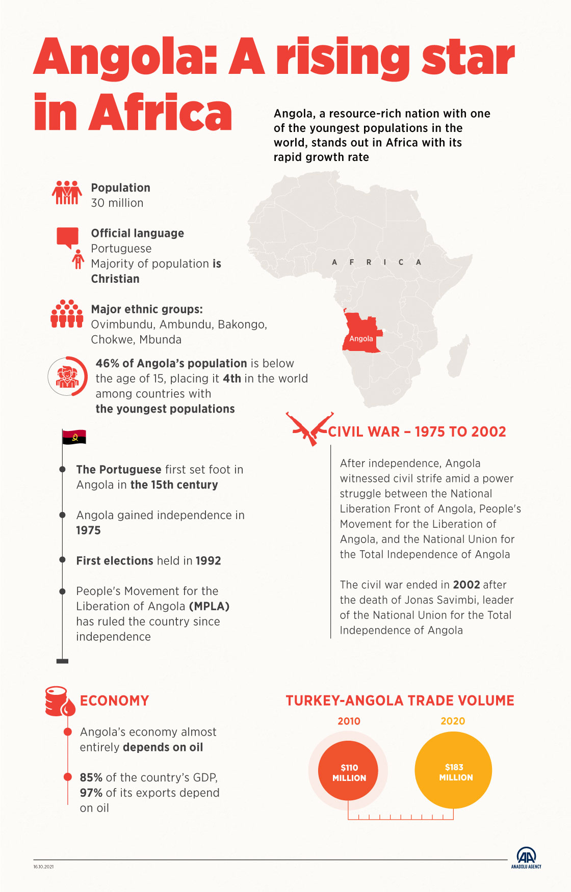 Angola: A rising star in Africa