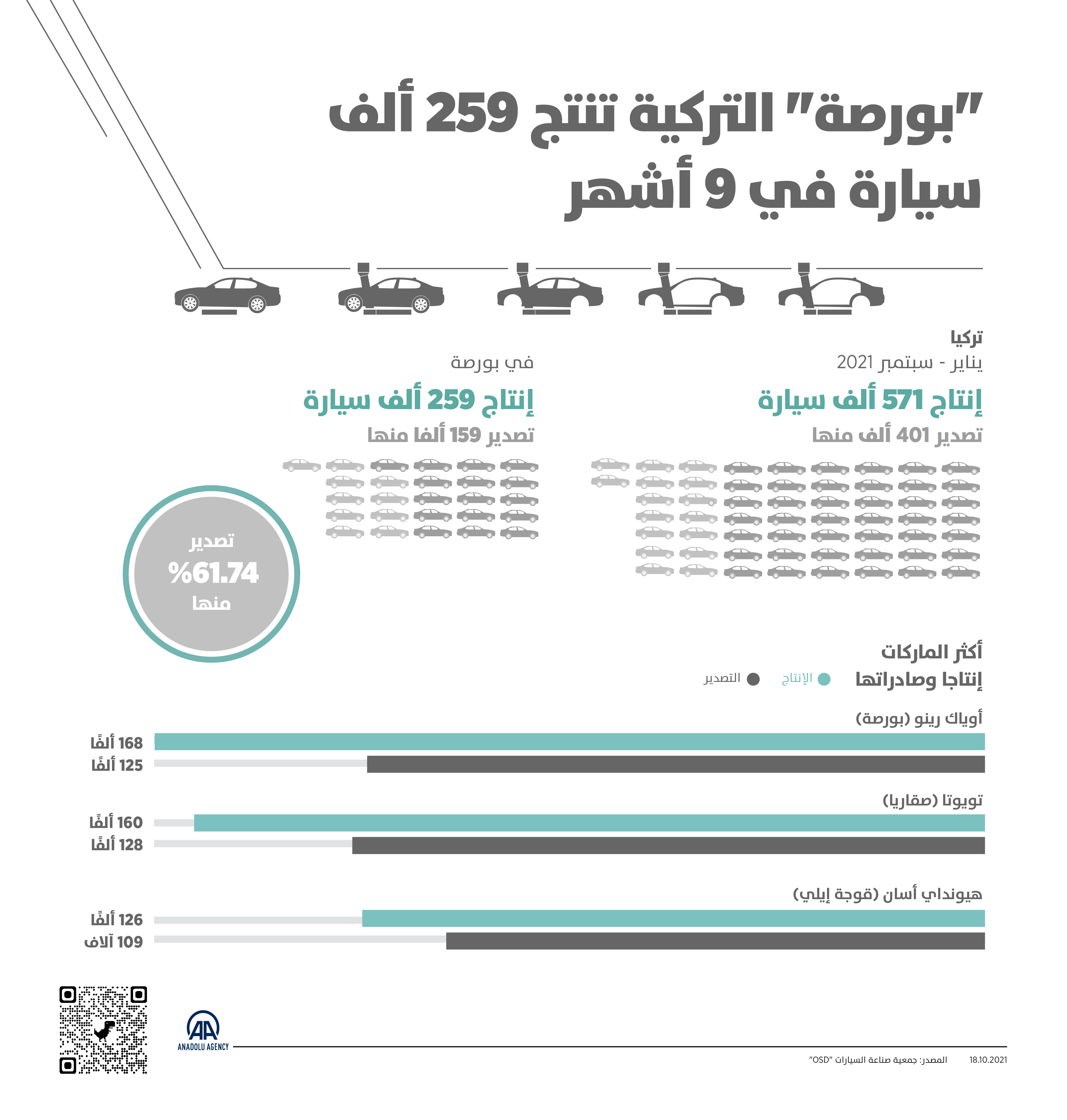 "بورصة" التركية تنتج 259 ألف سيارة في 9 أشهر
