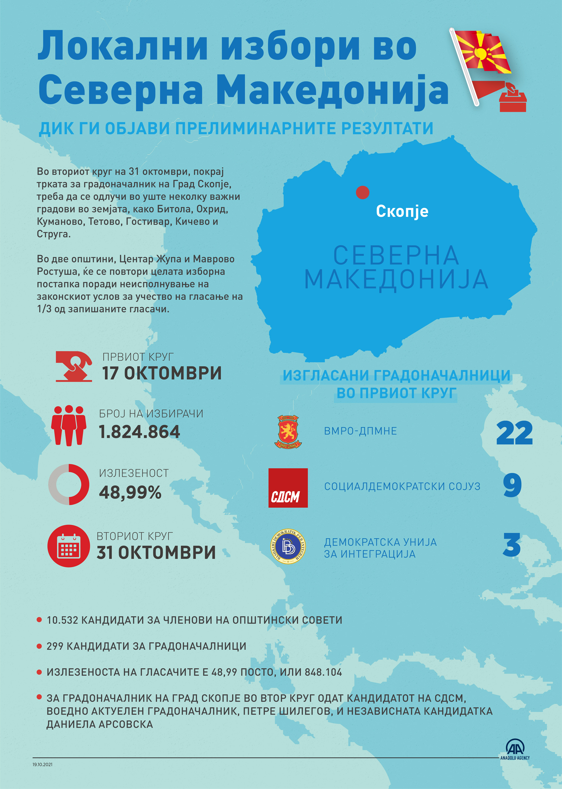 ДИК ги објави прелиминарните резултати од Локалните избори во Северна Македонија