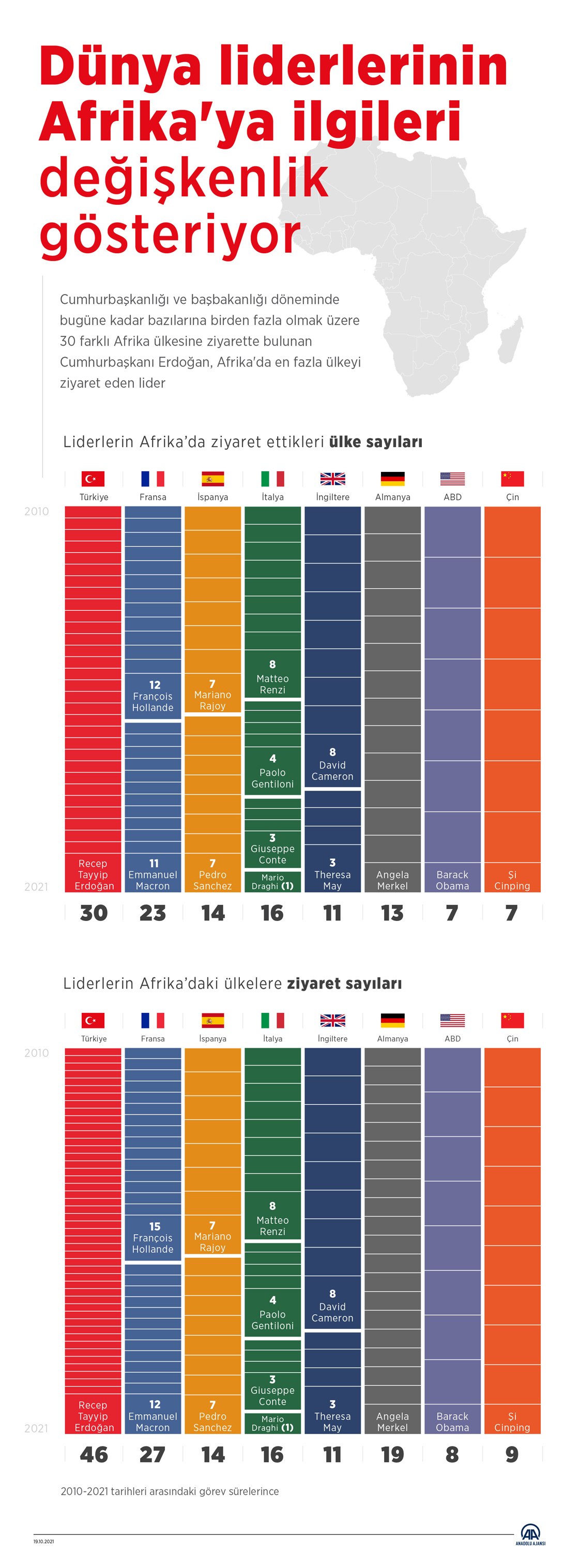 Dünya liderlerinin Afrika'ya ilgileri değişkenlik gösteriyor