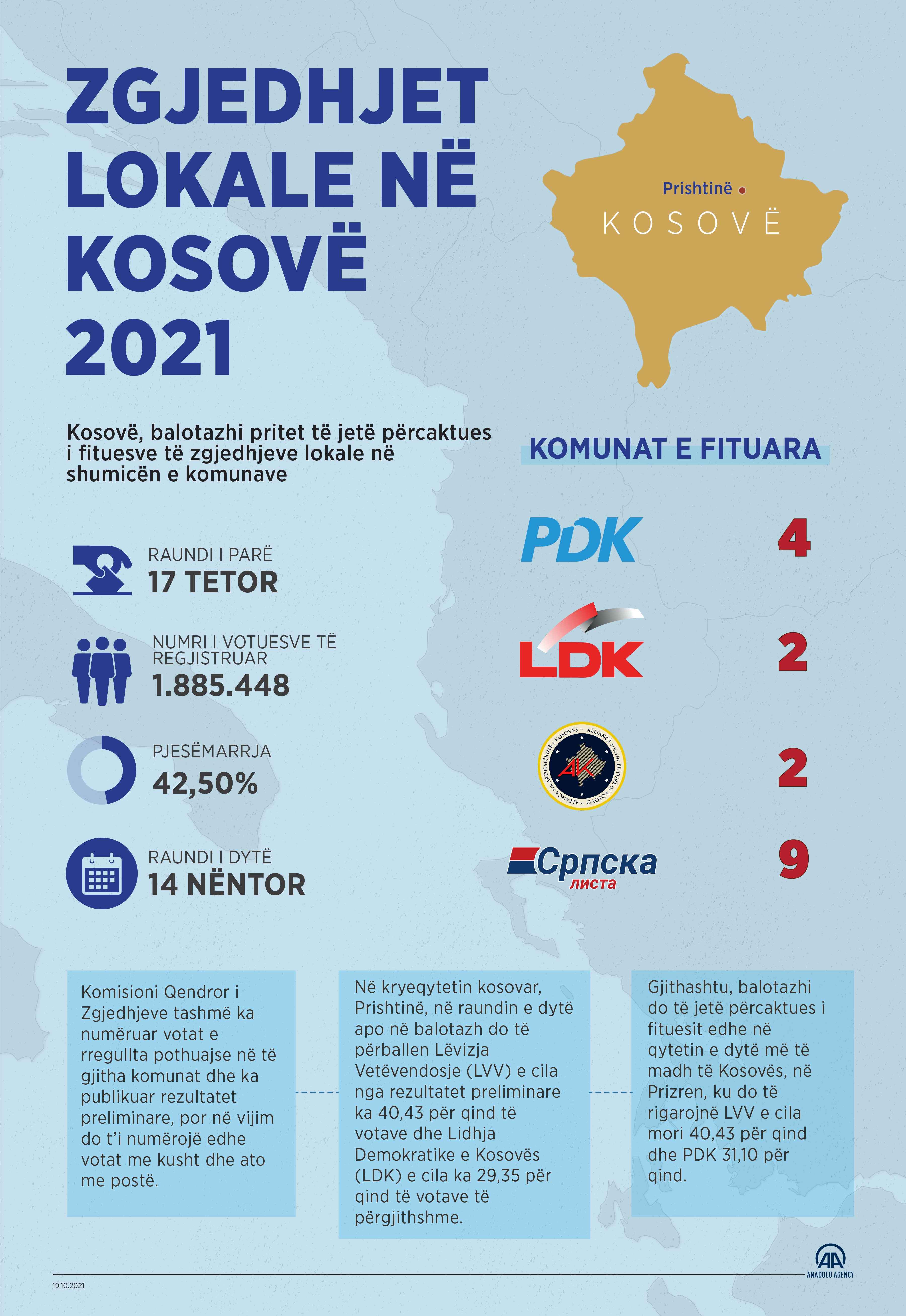 Kosovë, balotazhi pritet të jetë përcaktues i fituesve të zgjedhjeve lokale në shumicën e komunave