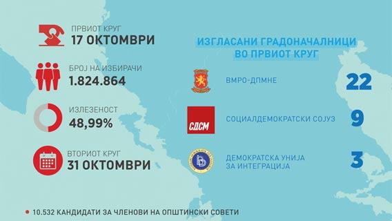 ДИК ги објави прелиминарните резултати од Локалните избори во Северна Македонија