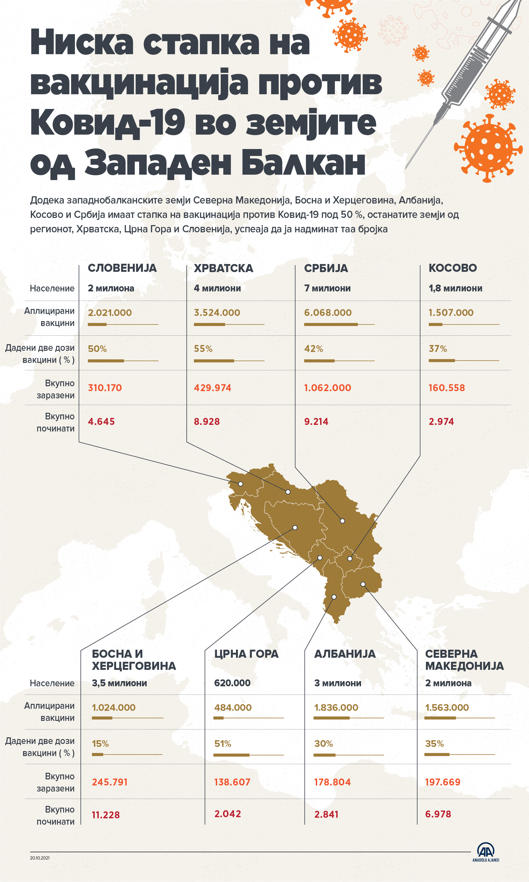 Ниска стапка на вакцинација против Ковид-19 во земјите од Западен Балкан