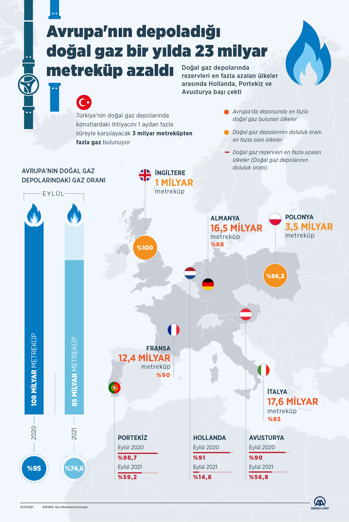 Avrupa'nın depoladığı doğal gaz bir yılda 23 milyar metreküp azaldı