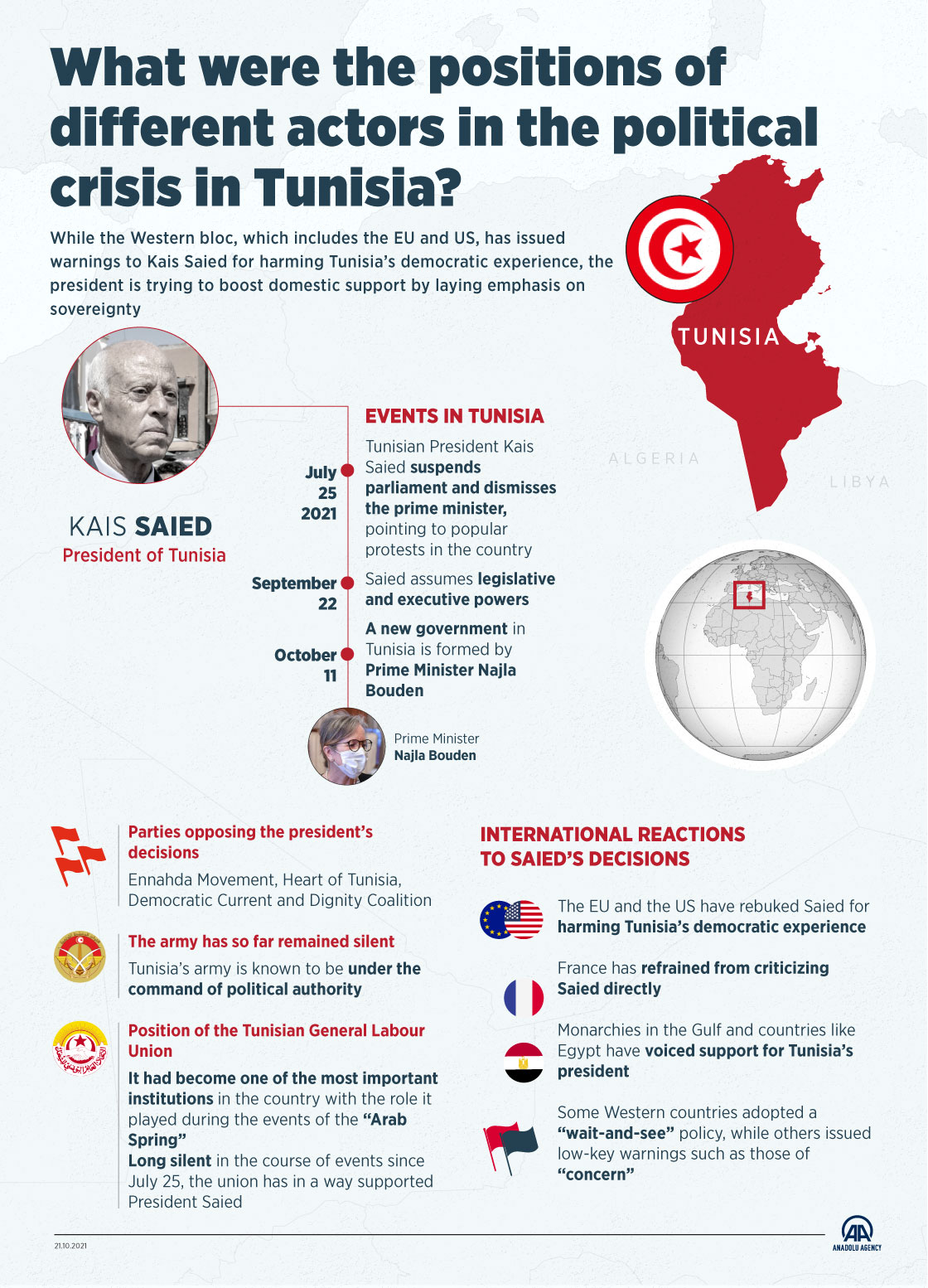 What were the positions of different actors in the political crisis in Tunisia?