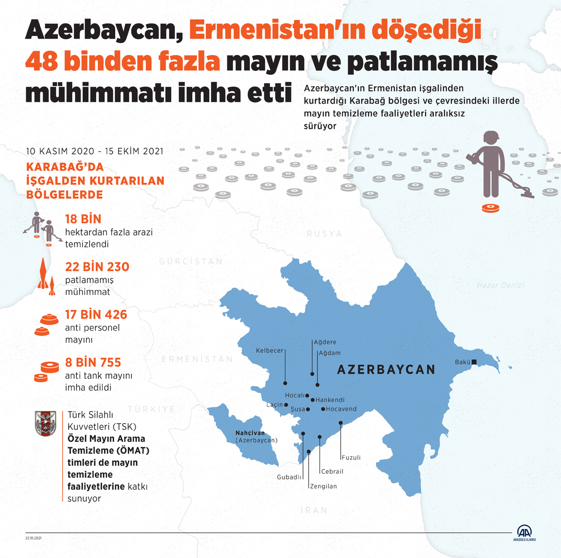 Azerbaycan, Ermenistan'ın döşediği 48 binden fazla mayın ve patlamamış mühimmatı imha etti