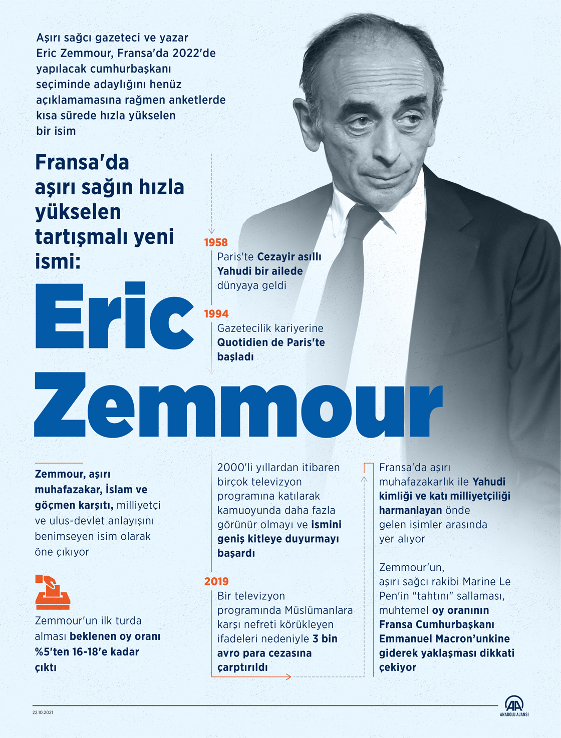 Fransa'da aşırı sağın hızla yükselen tartışmalı yeni ismi: Eric Zemmour