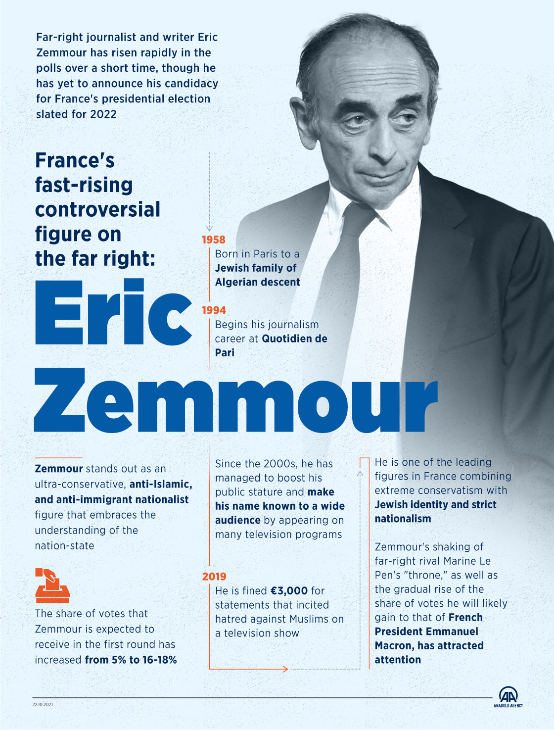 France's fast-rising controversial figure on the far right: Eric Zemmour