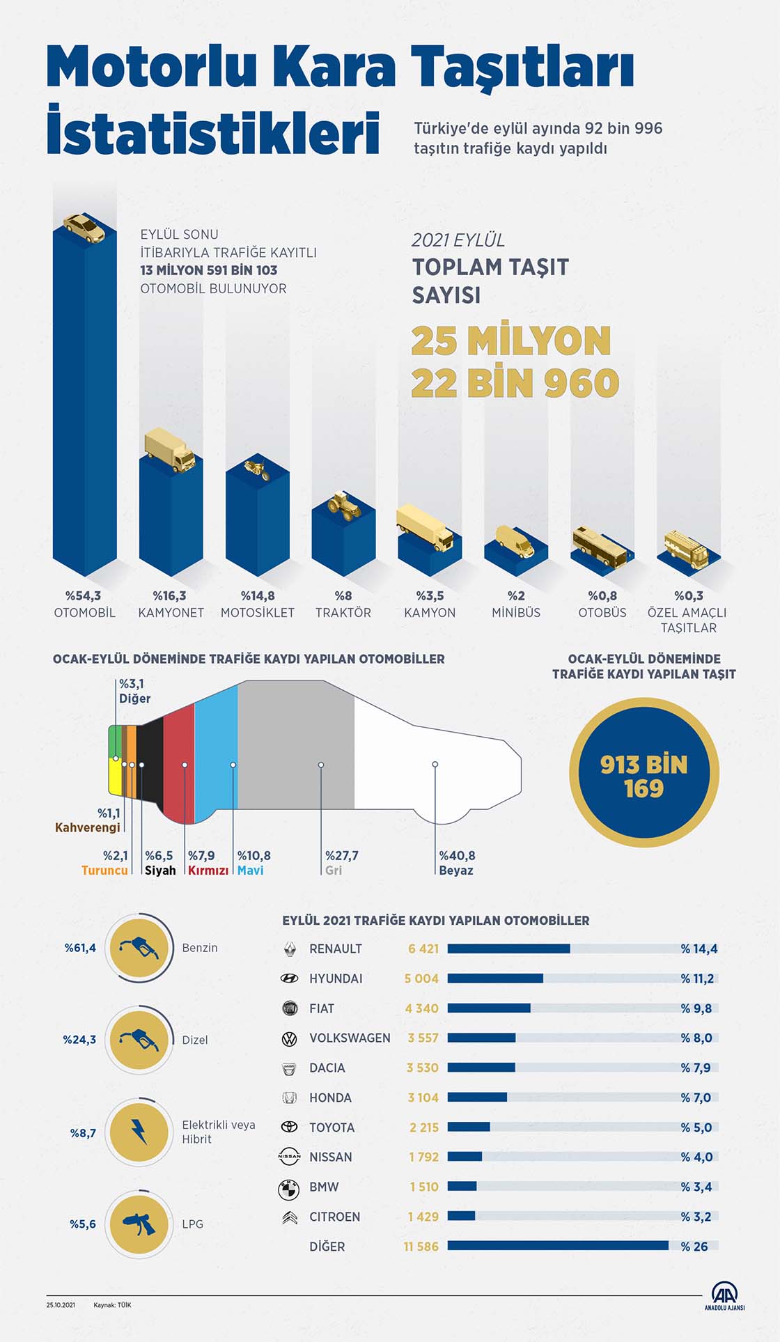 Motorlu Kara Taşıtları İstatistikleri