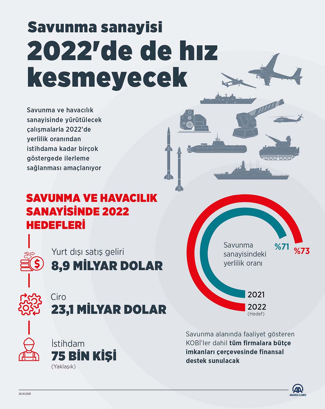 Savunma sanayisi 2022'de de hız kesmeyecek