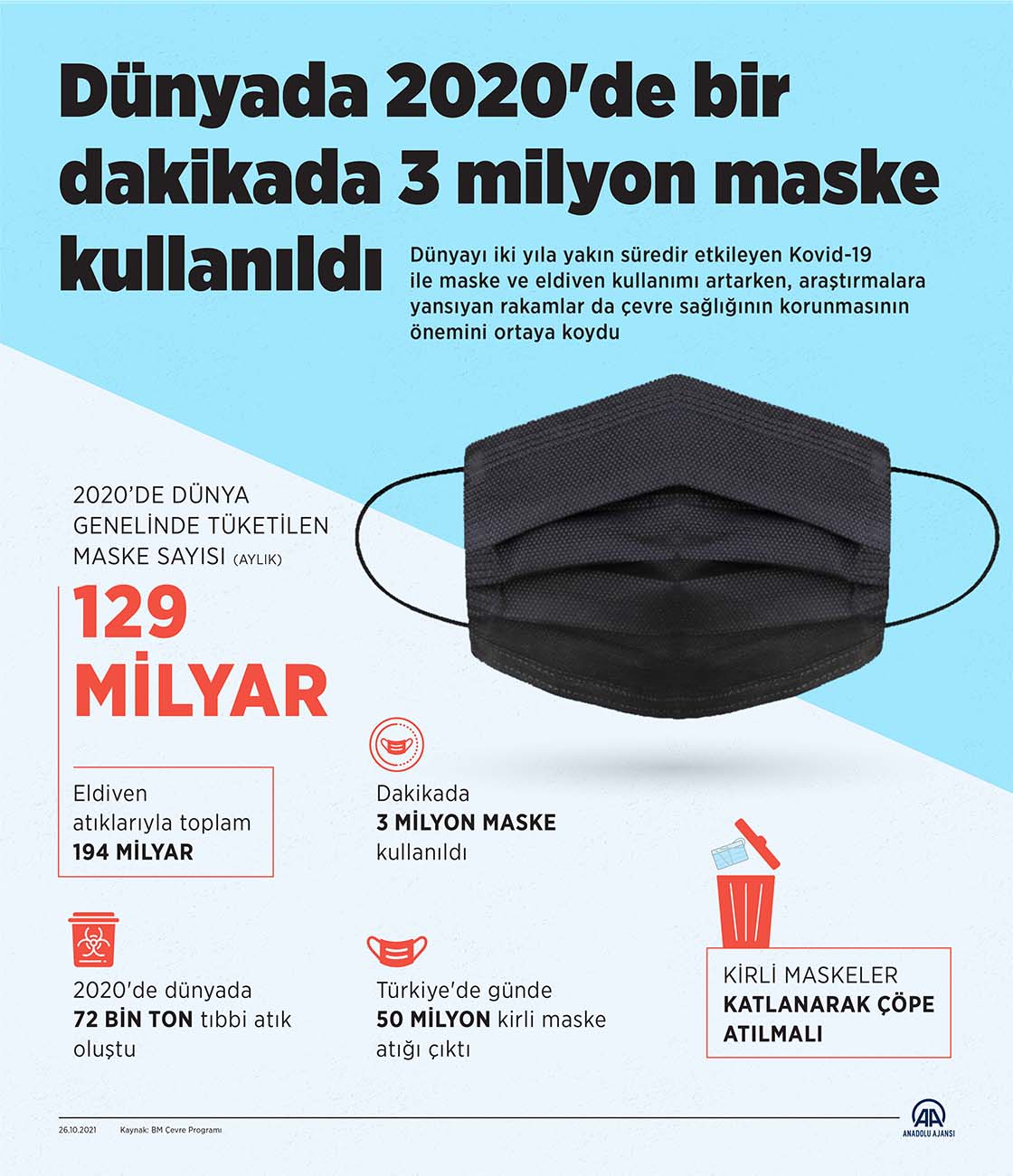 Dünyada 2020'de bir dakikada 3 milyon maske kullanıldı