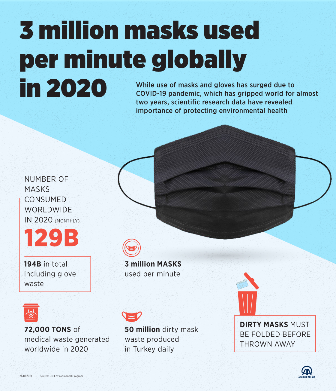 3M masks used per minute globally in 2020