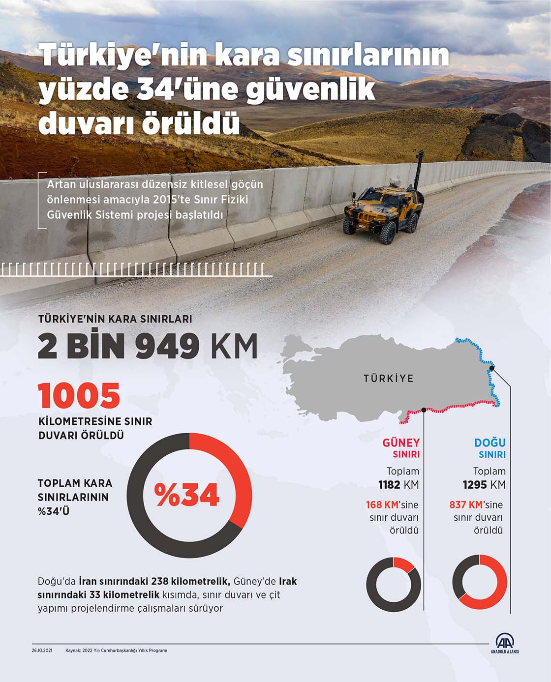 Göçün önlenmesi için Türkiye'nin kara sınırlarının yüzde 34'üne güvenlik duvarı örüldü