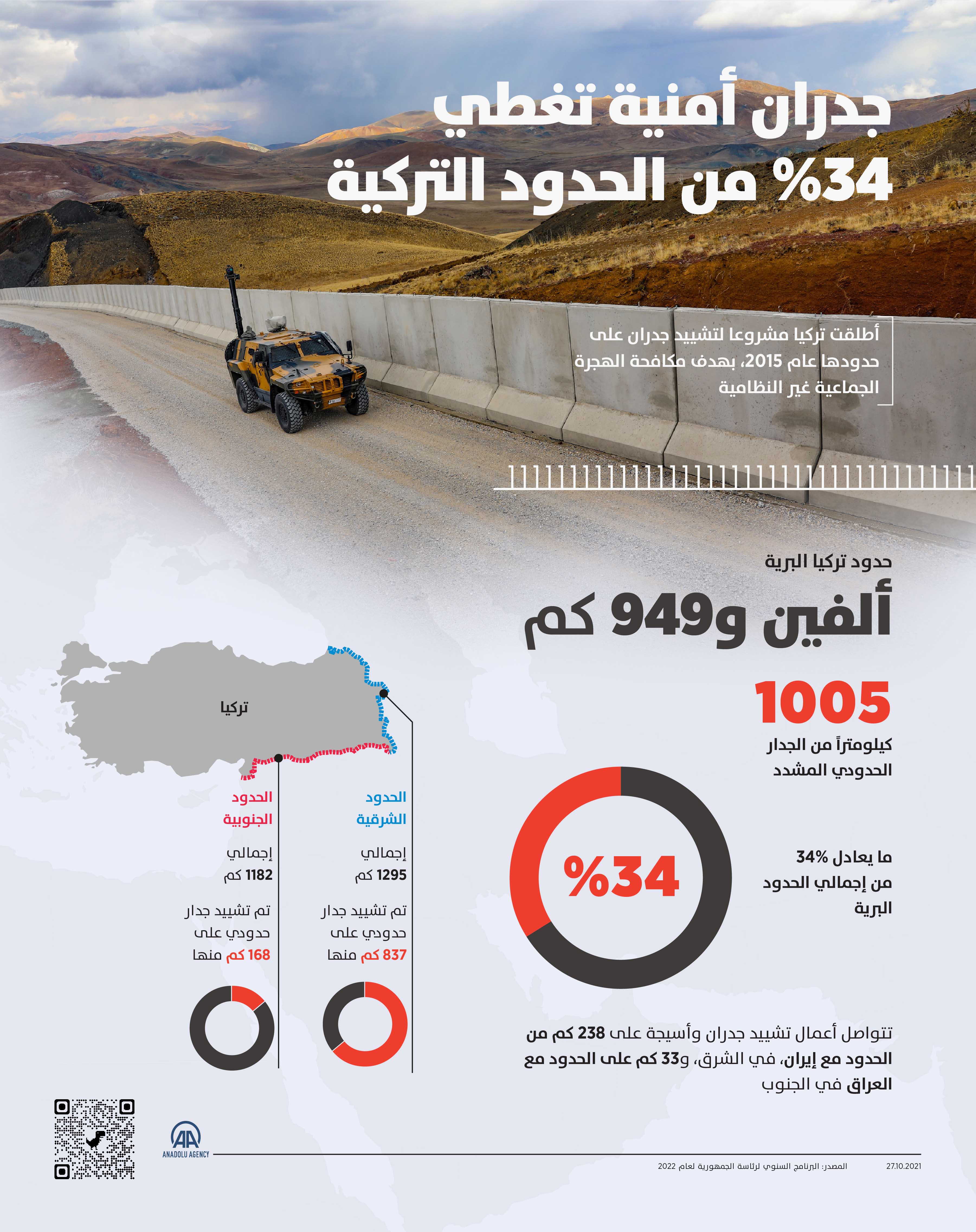 جدران أمنية تغطي 34 بالمئة من الحدود التركية