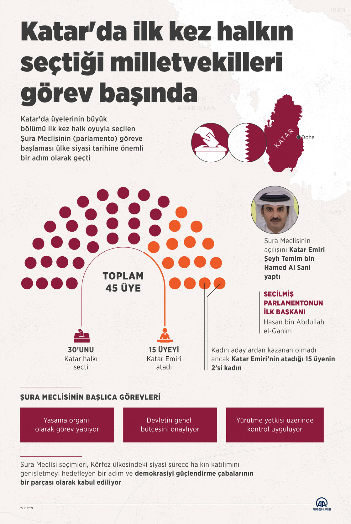 Katar'da ilk kez halkın seçtiği milletvekilleri görev başında