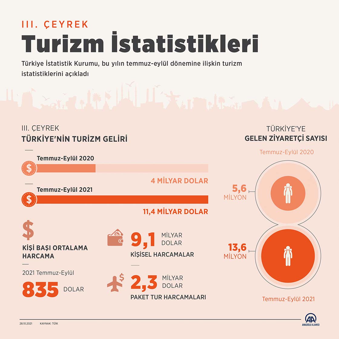 Türkiye'nin turizm geliri yılın üçüncü çeyreğinde yaklaşık 11,4 milyar dolar oldu