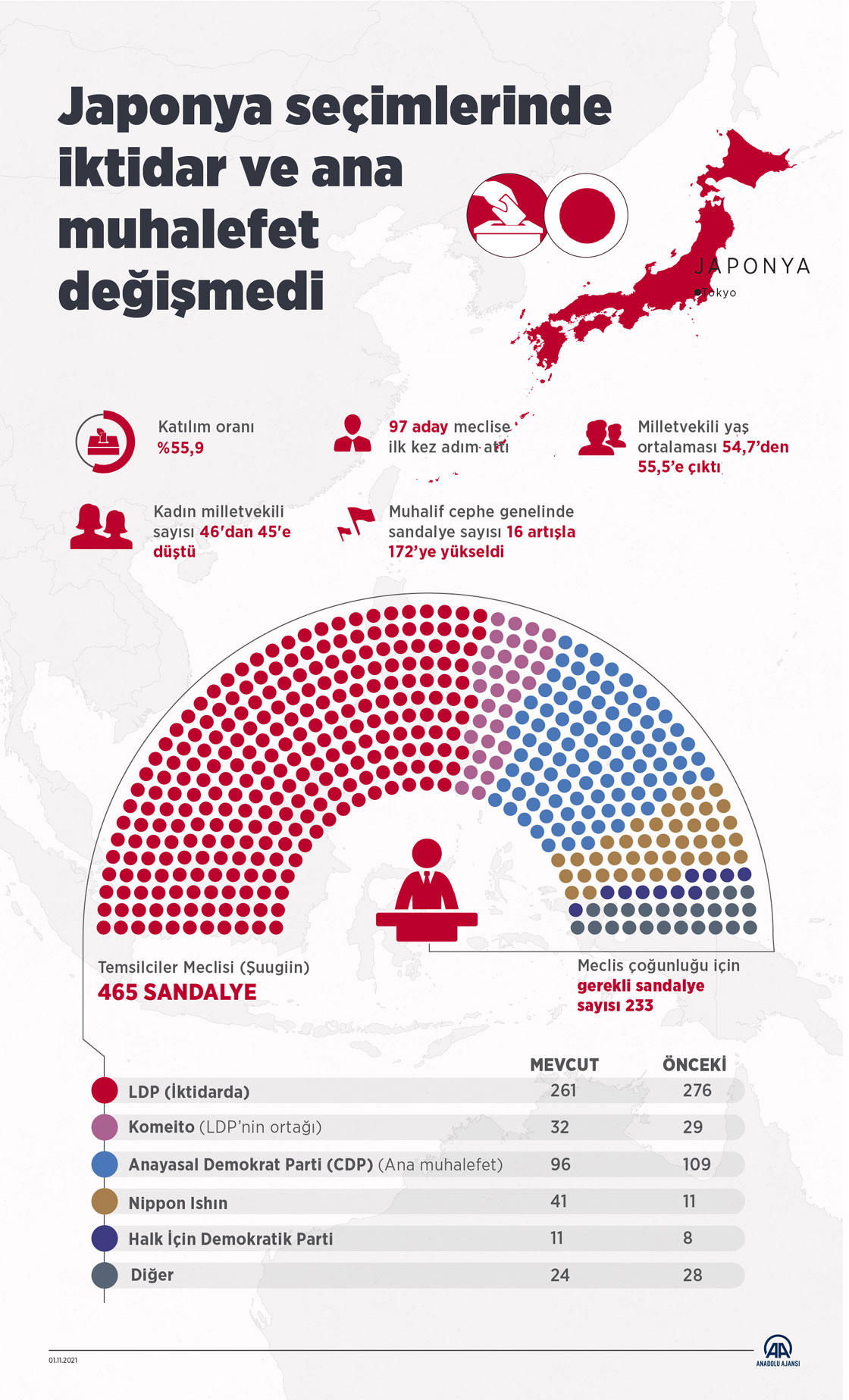 Japonya seçimlerinde iktidar ve ana muhalefet değişmedi