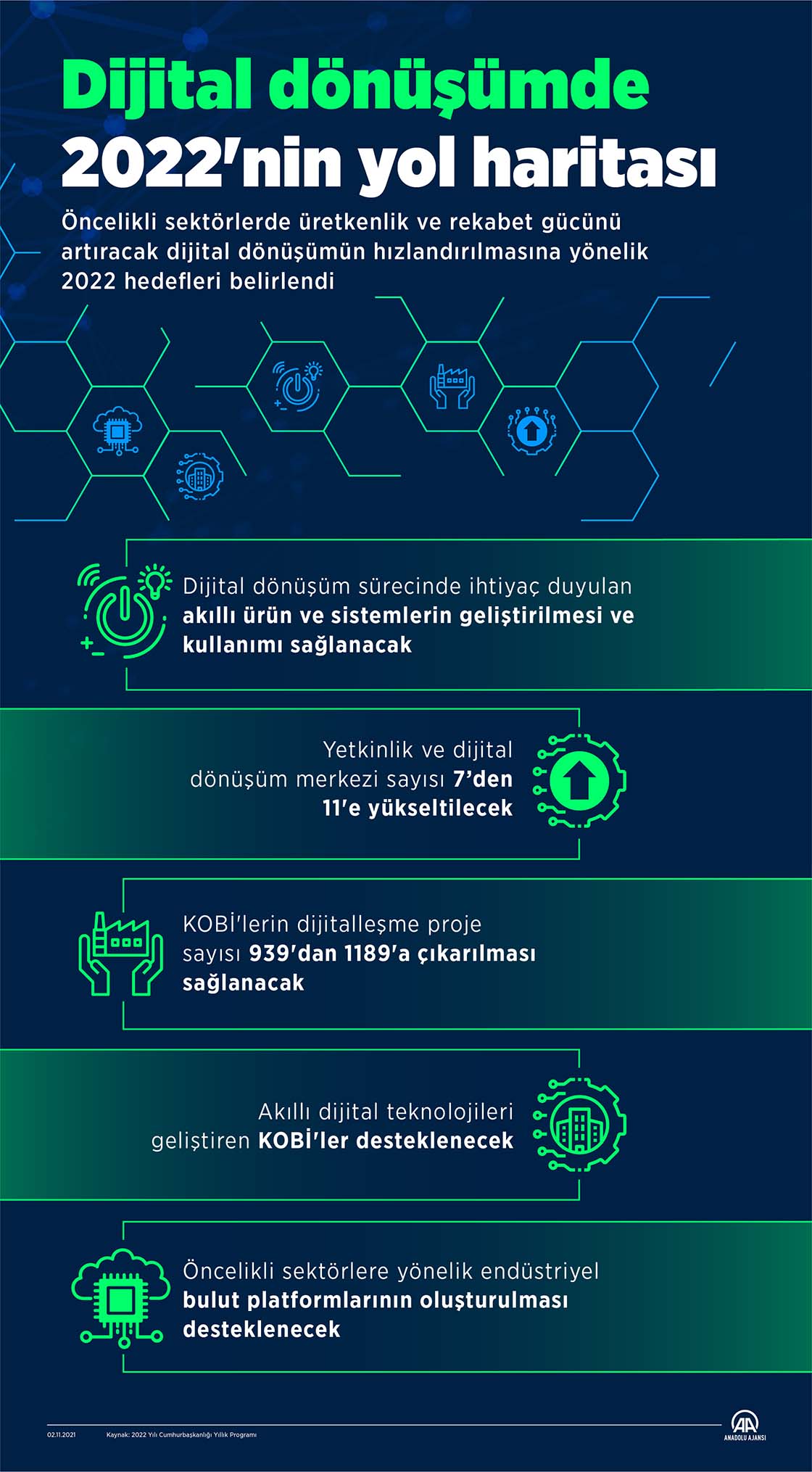 Dijital dönüşümde 2022'nin yol haritası belirlendi