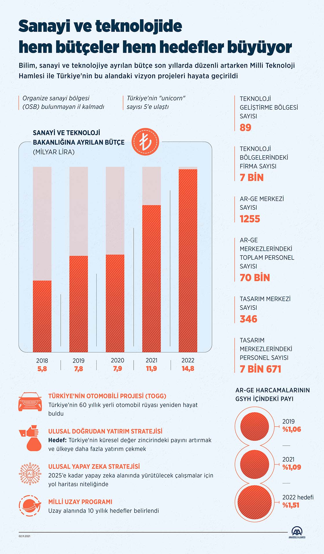 Sanayi ve teknolojide hem bütçeler hem hedefler büyüyor