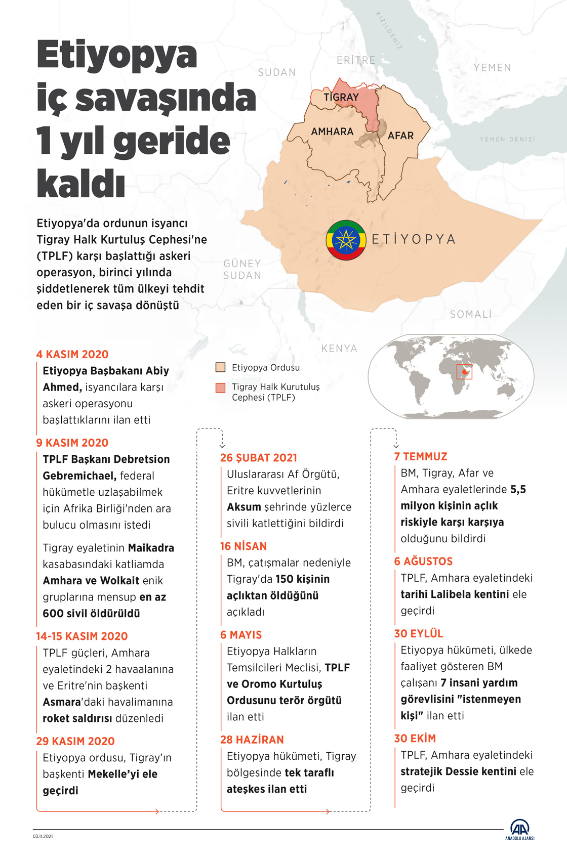  Etiyopya iç savaşında 1 yıl geride kaldı