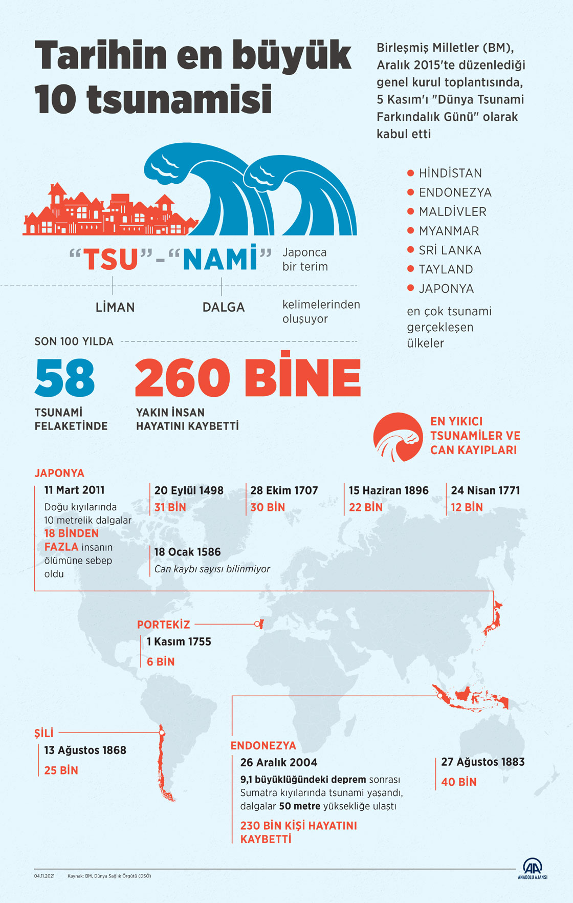 Tsunamiler 10 yıl içinde dünya nüfusunun yüzde 50'sini tehdit edecek