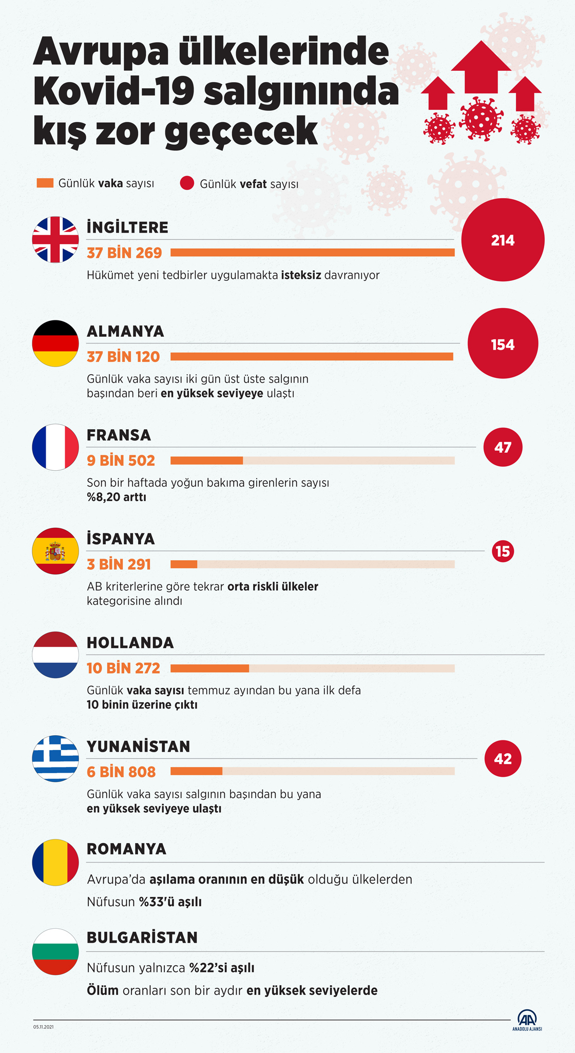 Avrupa ülkelerinde Kovid-19 salgınında kış zor geçecek