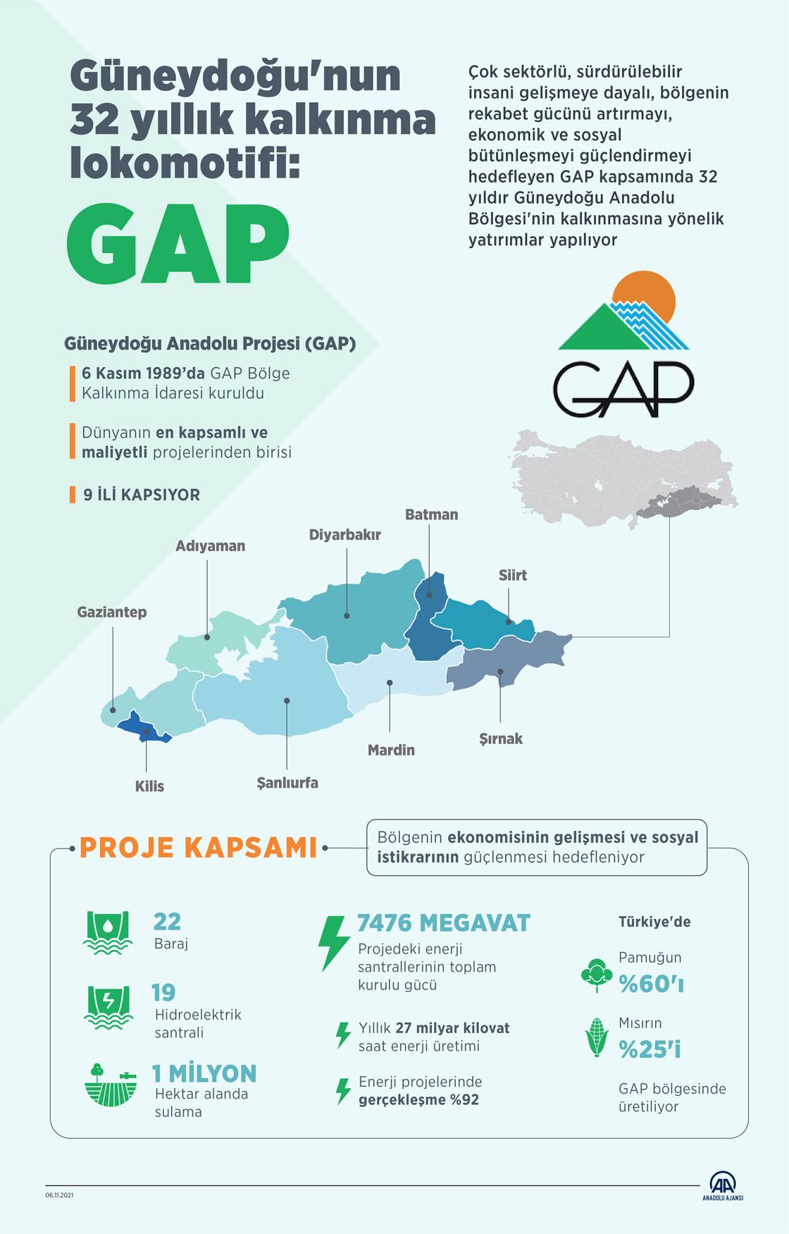 Güneydoğu'nun 32 yıllık kalkınma lokomotifi: GAP