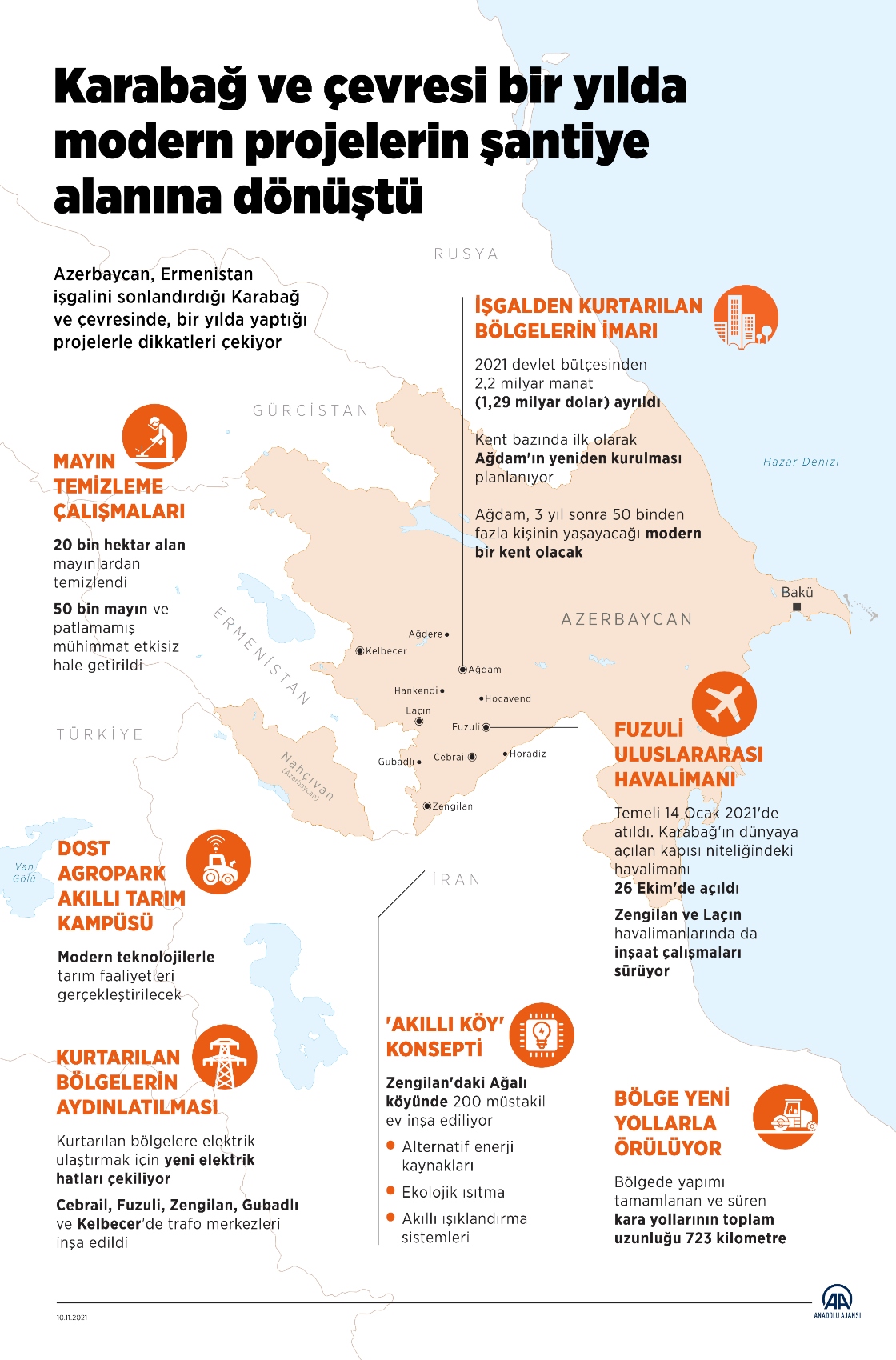 Karabağ ve çevresi bir yılda modern projelerin şantiye alanına dönüştü