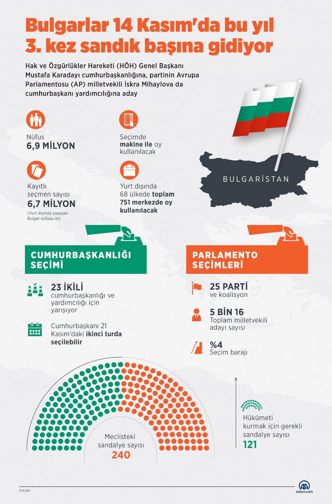 Bulgarlar 14 Kasım'da bu yıl 3. kez sandık başına gidiyor