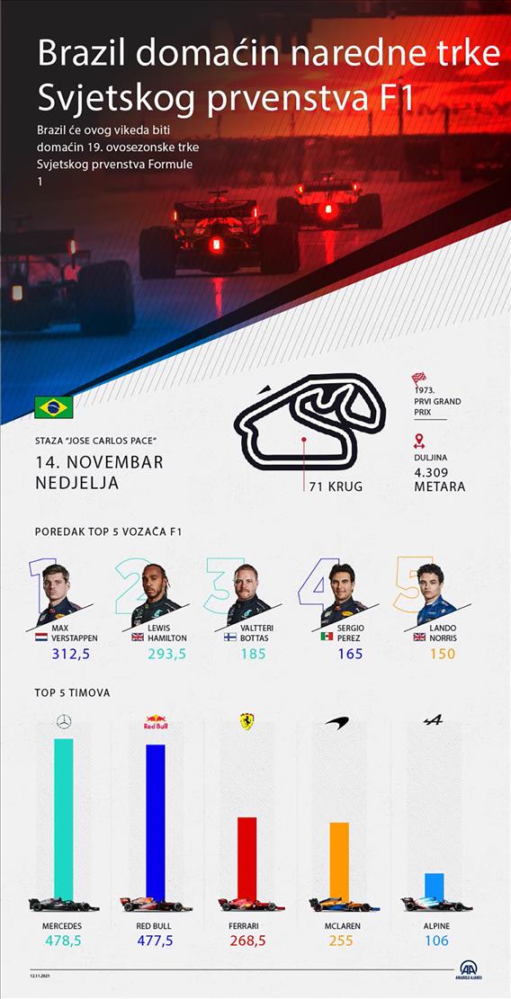 Brazil domaćin naredne trke Svjetskog prvenstva Formule 1