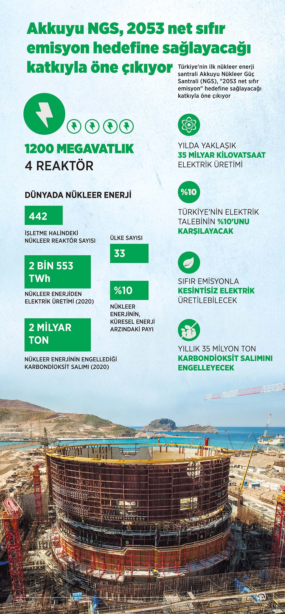 Akkuyu NGS, 2053 net sıfır emisyon hedefine sağlayacağı katkıyla öne çıkıyor