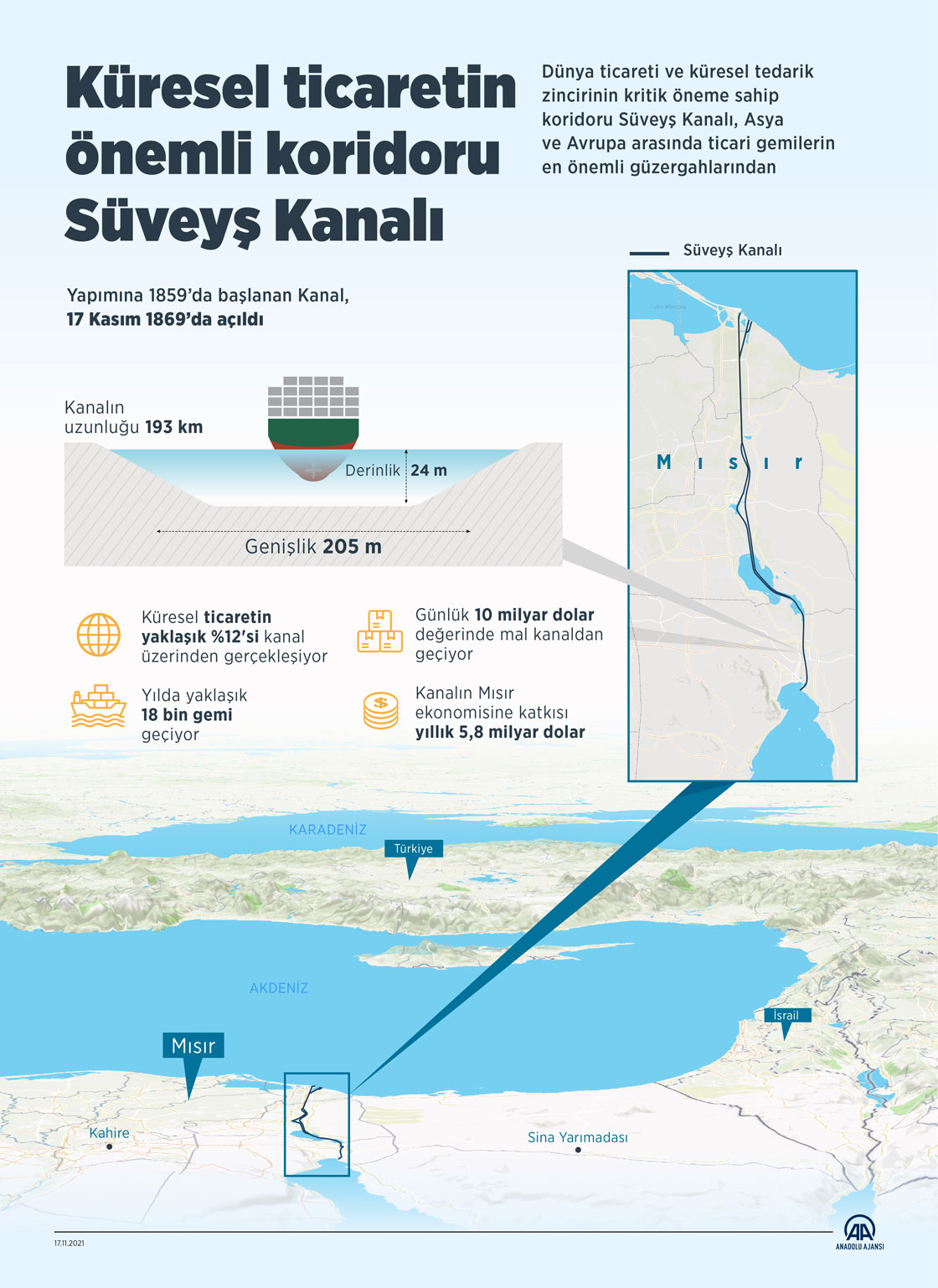 Küresel ticaretin önemli koridoru Süveyş Kanalı