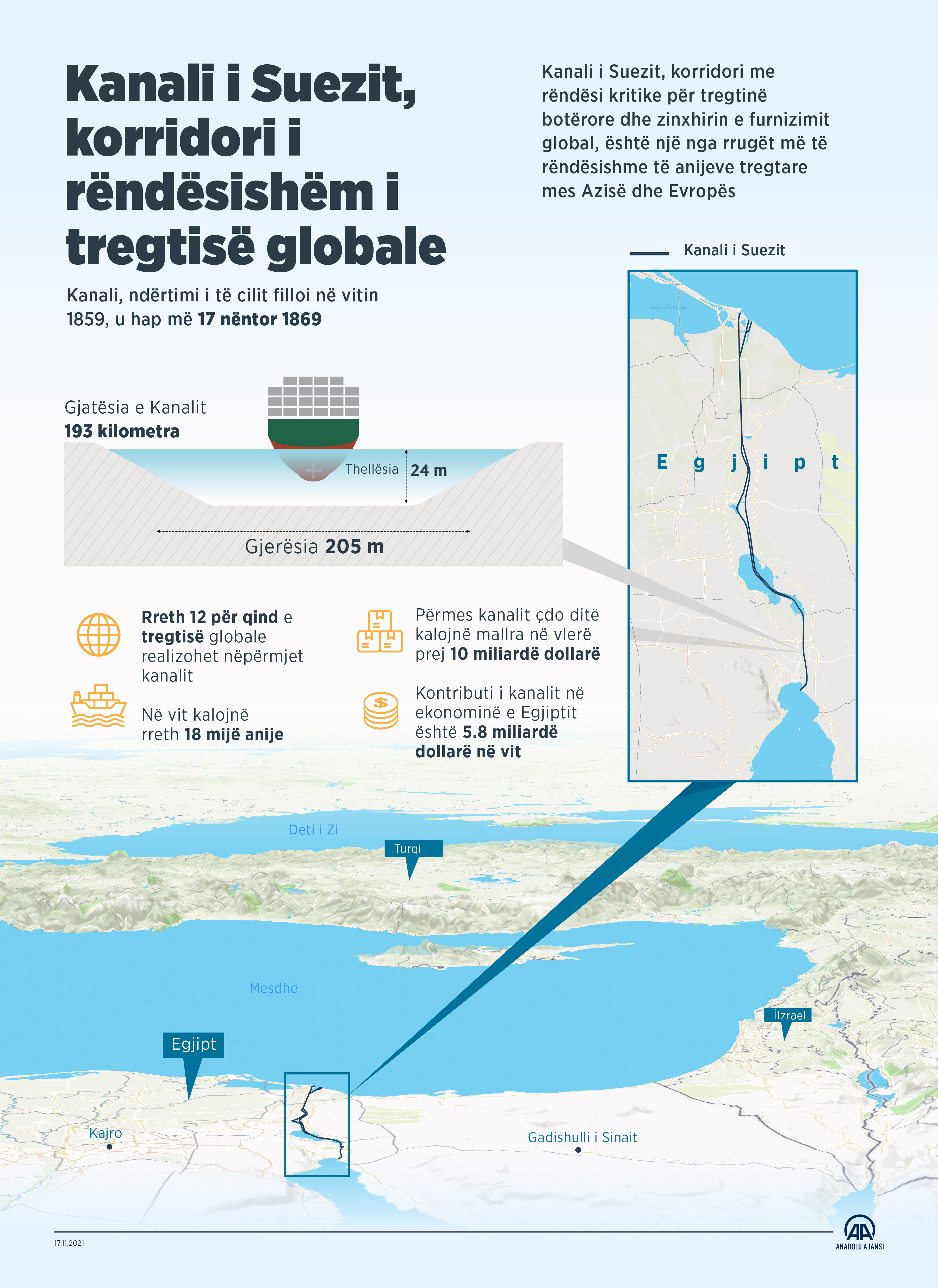 12 për qind e tregtisë globale kalon përmes Kanalit të Suezit