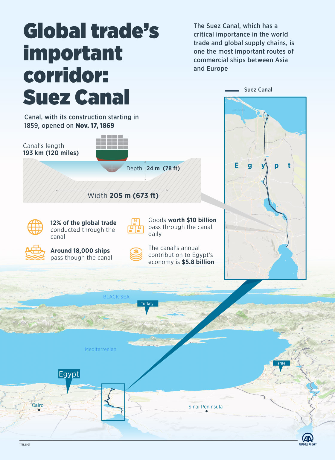 Global trade’s important corridor: Suez Canal