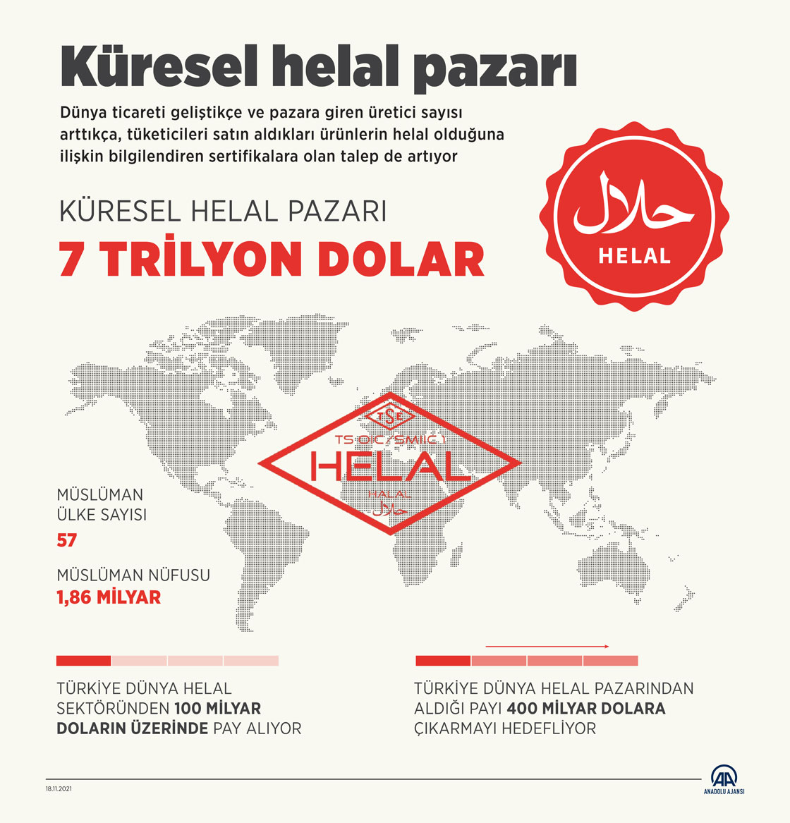 Küresel helal pazarı 7 trilyon dolara hükmediyor