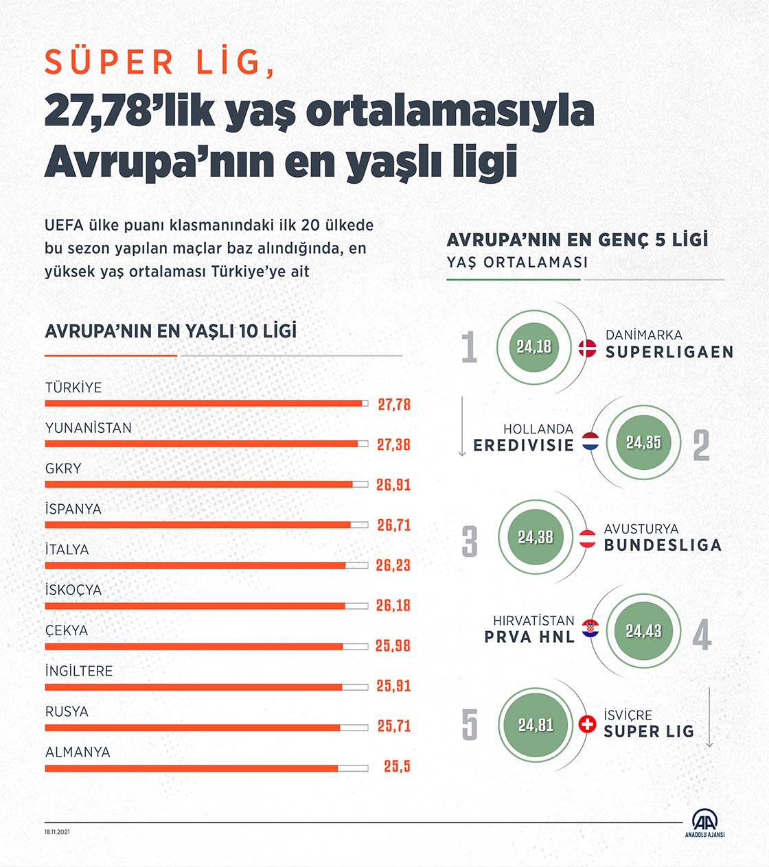Süper Lig, 27,78’lik yaş ortalamasıyla Avrupa’nın en yaşlı ligi