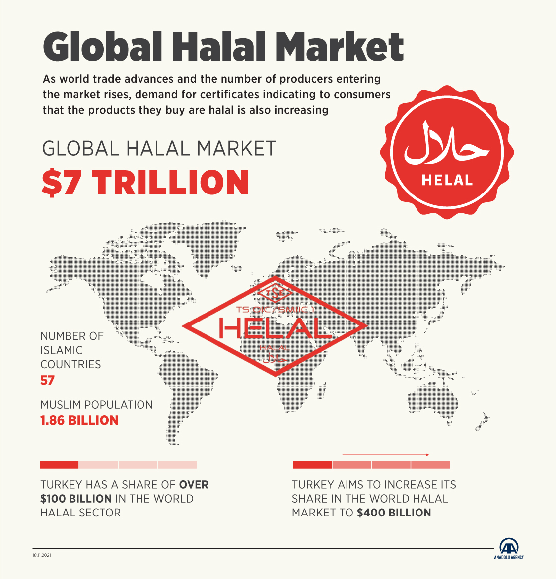 Global Halal Market