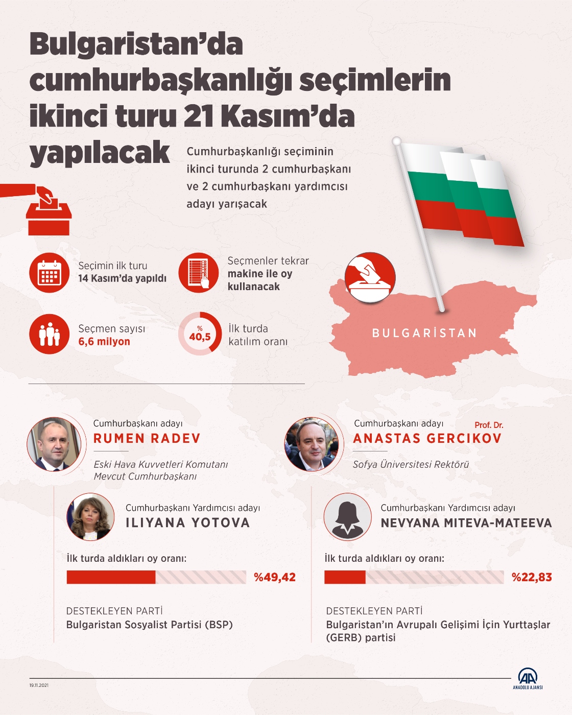 Bulgaristan’da cumhurbaşkanlığı seçimlerin ikinci turu 21 Kasım’da yapılacak