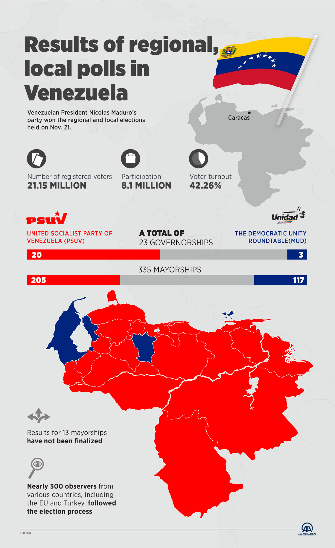 Results of regional, local polls in Venezuela