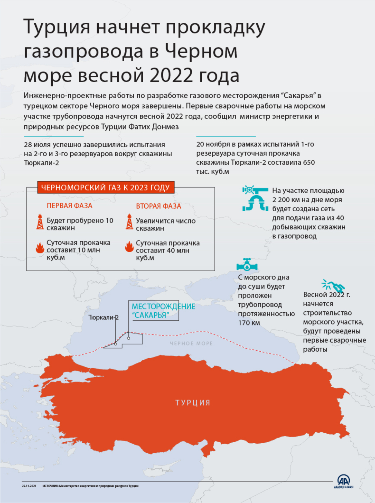 Турция начнет прокладку газопровода в Черном море весной 2022 года