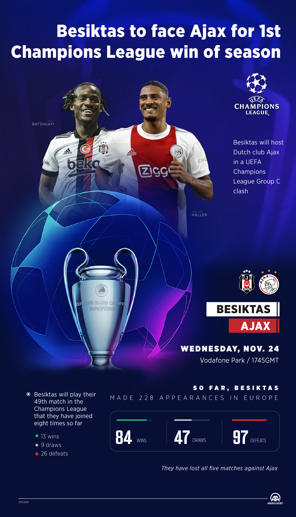  Besiktas to face Ajax for 1st Champions League win of season