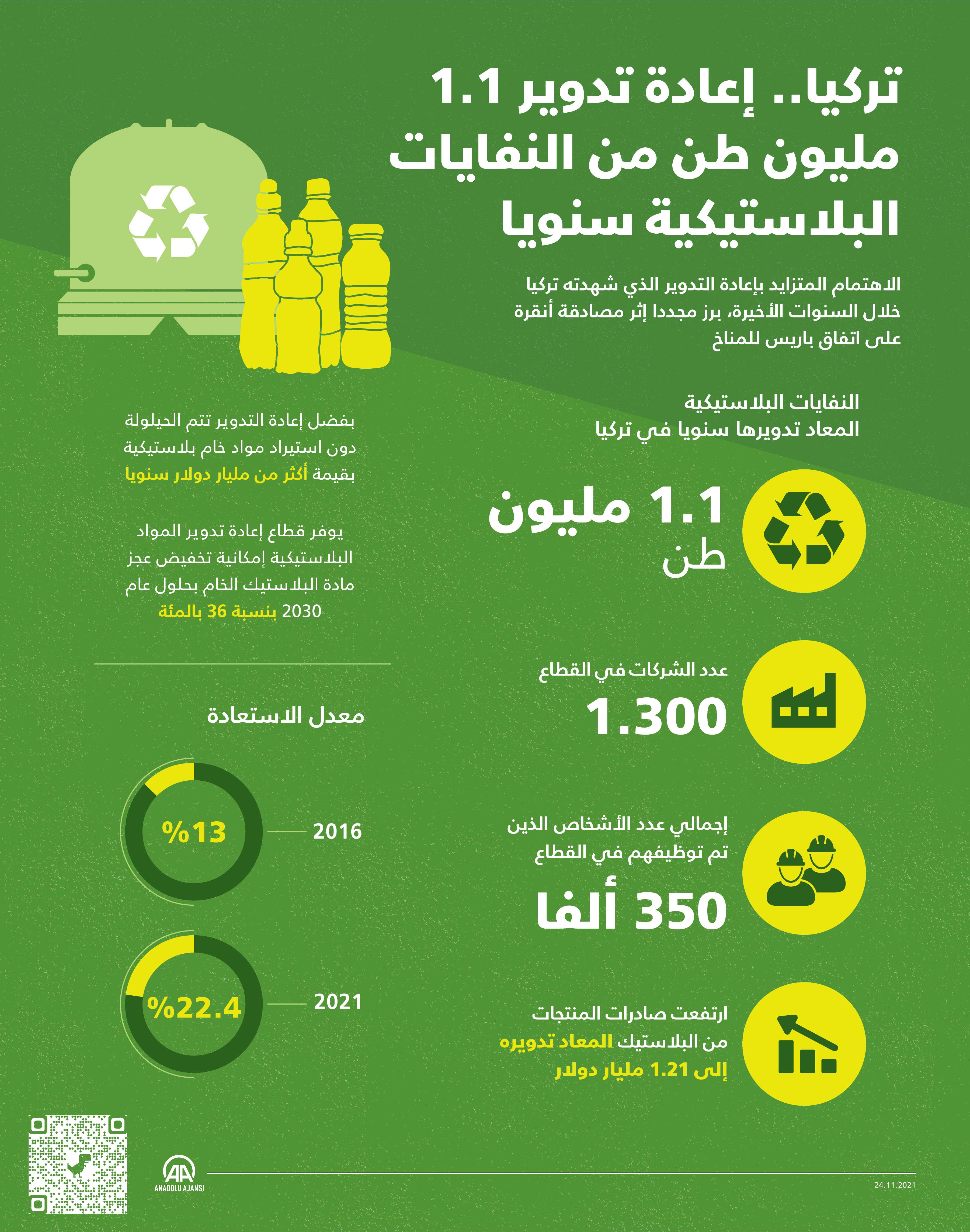 تركيا.. إعادة تدوير 1.1 مليون طن من النفايات البلاستيكية سنويا