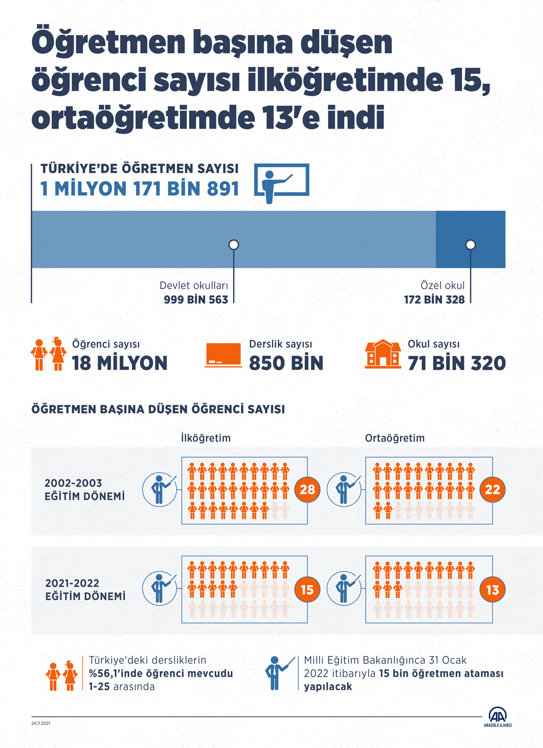 Öğretmen başına düşen öğrenci sayısı ilköğretimde 15, ortaöğretimde 13'e indi