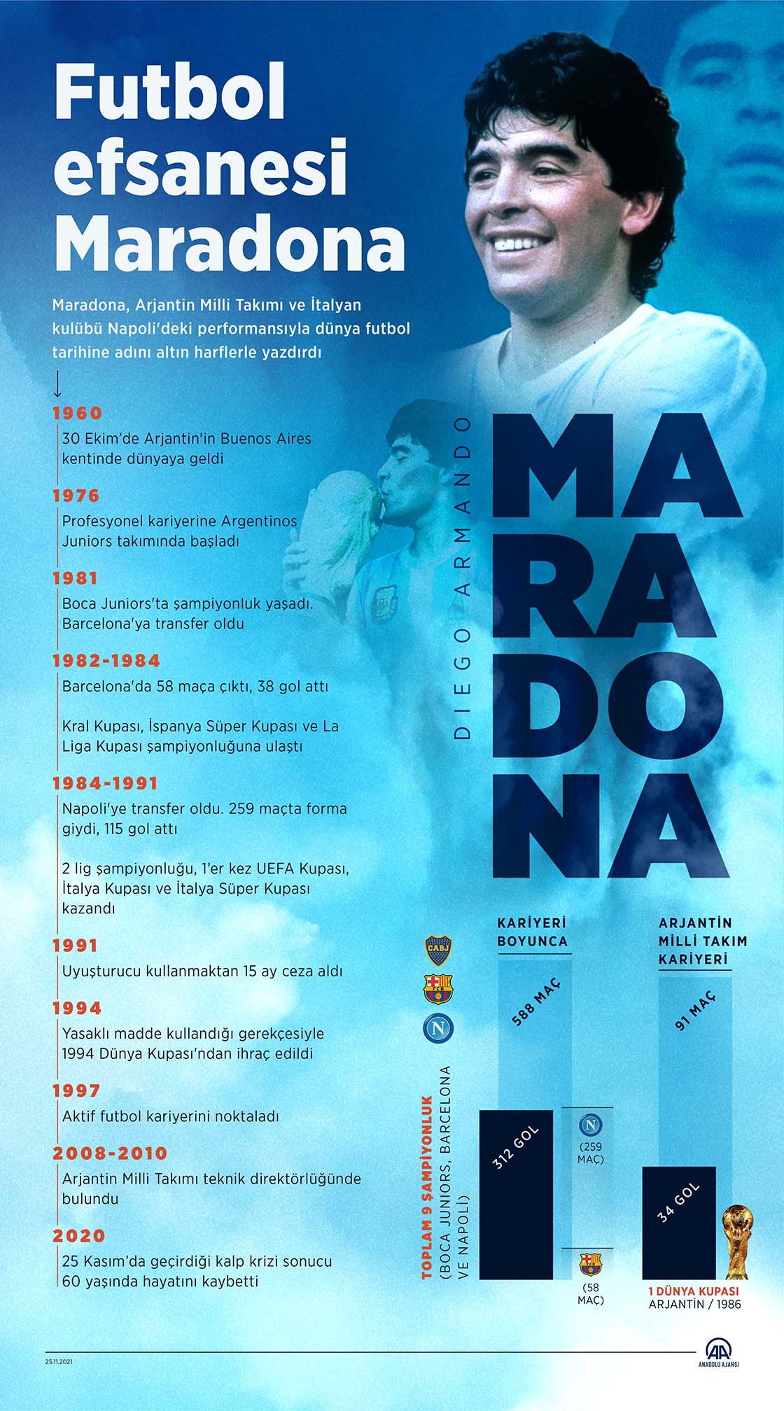 Futbol efsanesi Maradona vefatının 1. yılında anılıyor
