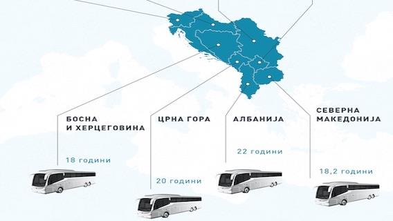 ИНФОГРАФИКА - Балканците се возат со автобуси стари над 18 години
