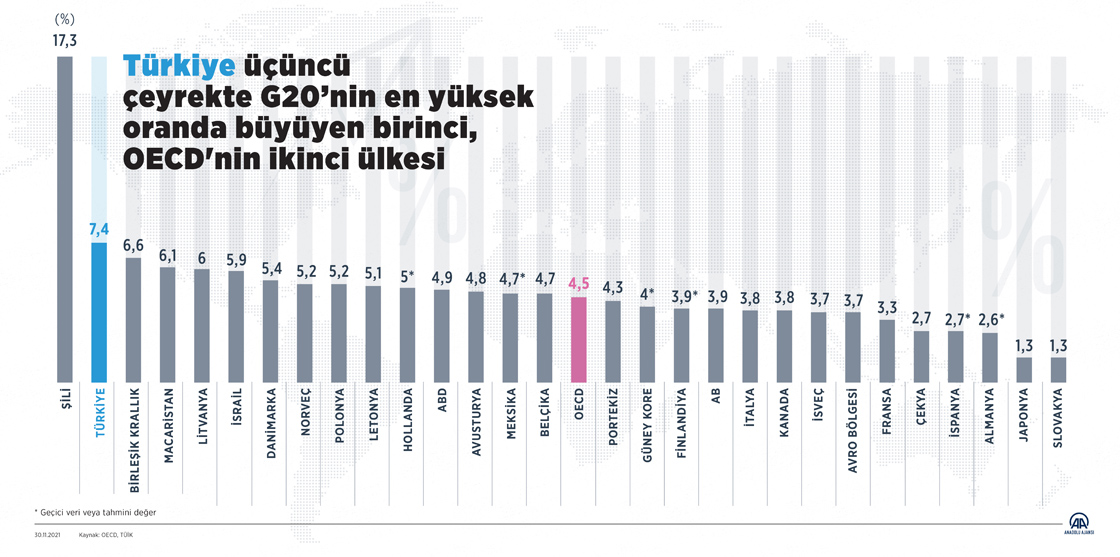 Türkiye üçüncü çeyrekte G20’nin en yüksek oranda büyüyen birinci, OECD'nin ikinci ülkesi