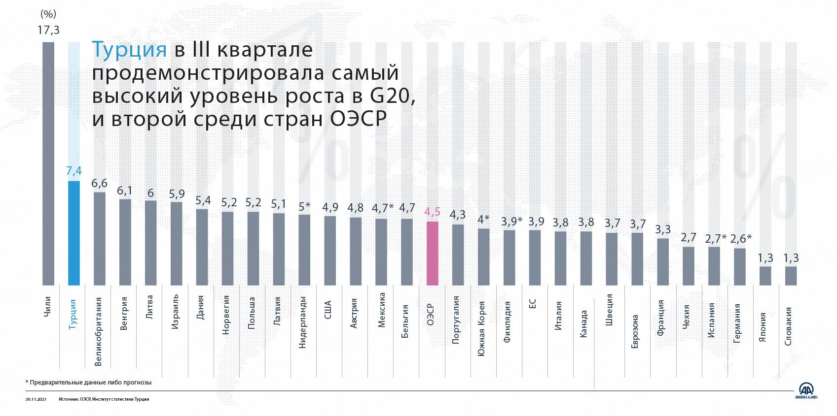  Турция в III квартале продемонстрировала самый высокий уровень роста в G20, и второй среди стран ОЭСР.