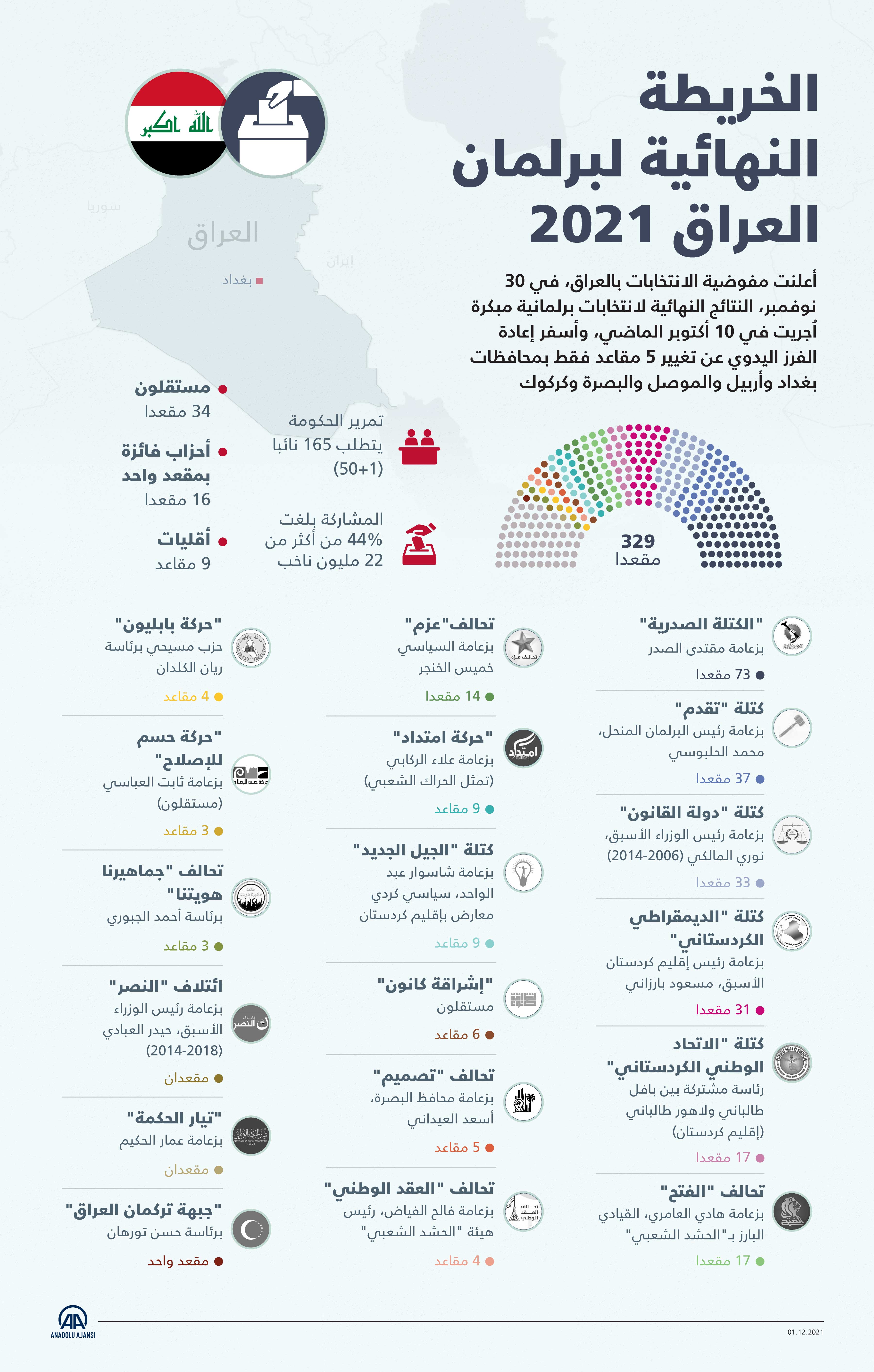 الخريطة النهائية لبرلمان العراق 2021