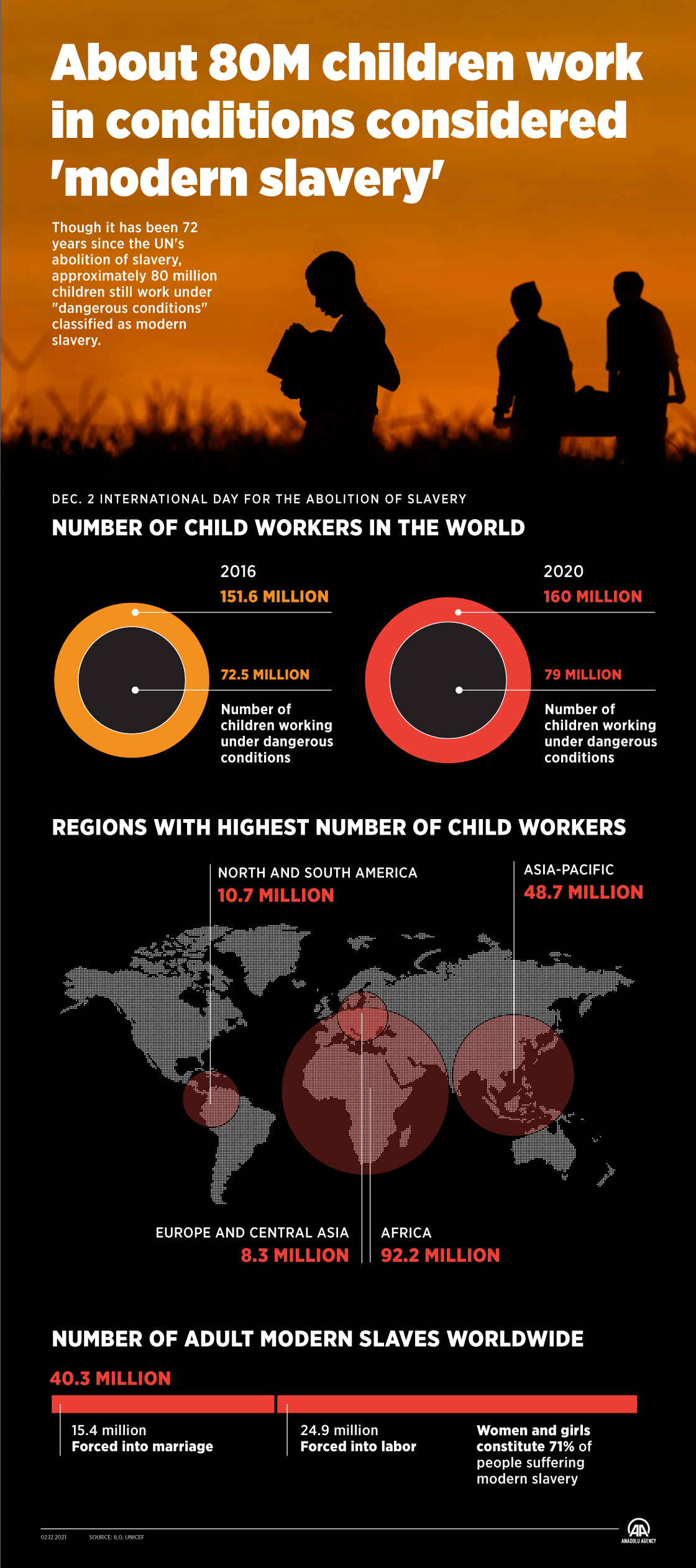 About 80M children work in conditions considered 'modern slavery'