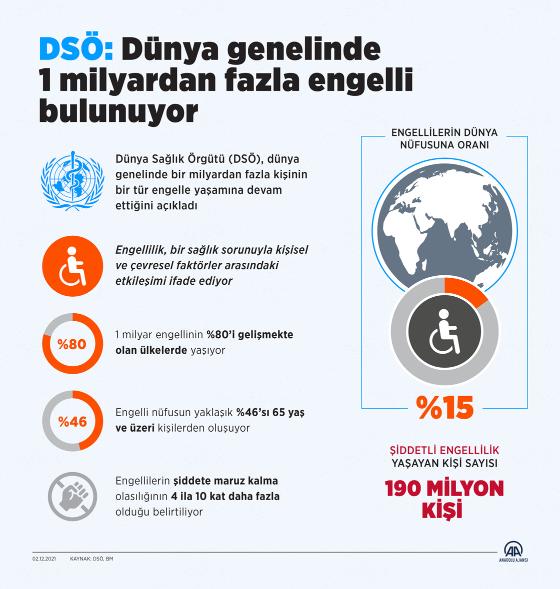 DSÖ: Dünya genelinde 1 milyardan fazla engelli bulunuyor